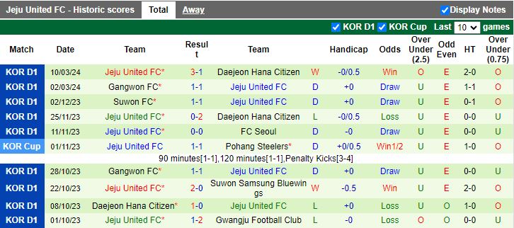 Nhận định FC Seoul vs Jeju United, 14h30 ngày 16/3 - Ảnh 2