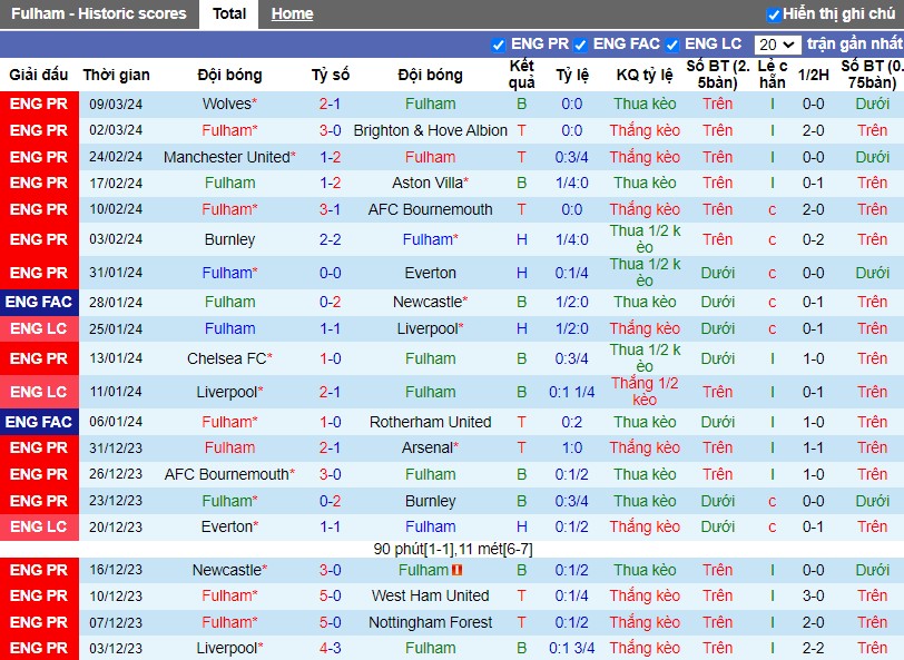 Nhận định Fulham vs Tottenham, 0h30 ngày 17/03 - Ảnh 1