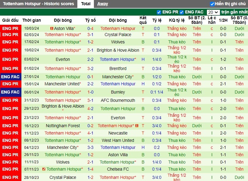 Nhận định Fulham vs Tottenham, 0h30 ngày 17/03 - Ảnh 2