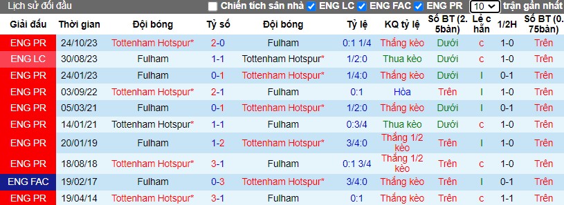 Nhận định Fulham vs Tottenham, 0h30 ngày 17/03 - Ảnh 3