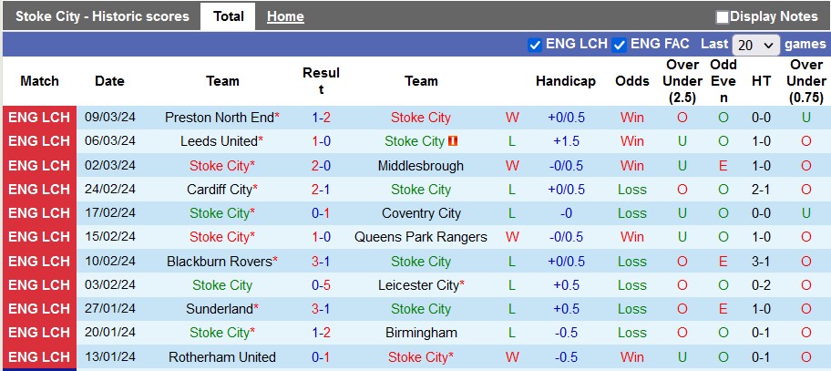 Nhận định Stoke City vs Norwich City, 22h ngày 16/3 - Ảnh 1