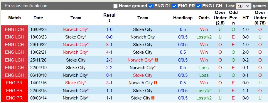 Nhận định Stoke City vs Norwich City, 22h ngày 16/3 - Ảnh 3