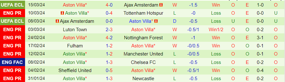 Nhận định West Ham vs Aston Villa, 21h00 ngày 17/3 - Ảnh 1
