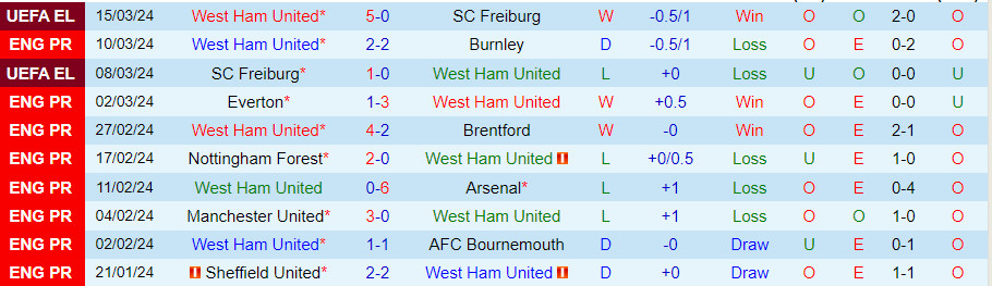 Nhận định West Ham vs Aston Villa, 21h00 ngày 17/3 - Ảnh 2