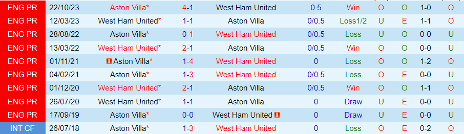 Nhận định West Ham vs Aston Villa, 21h00 ngày 17/3 - Ảnh 3