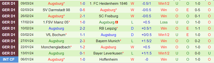 Nhận định Wolfsburg vs Augsburg, 21h30 ngày 16/3 - Ảnh 1
