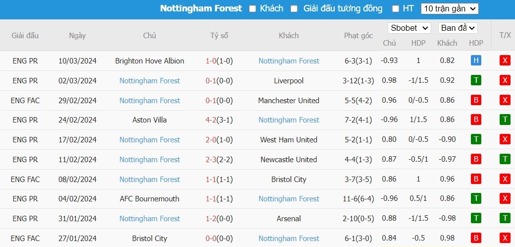 Soi kèo phạt góc Luton Town vs Nottingham, 22h ngày 16/03 - Ảnh 7