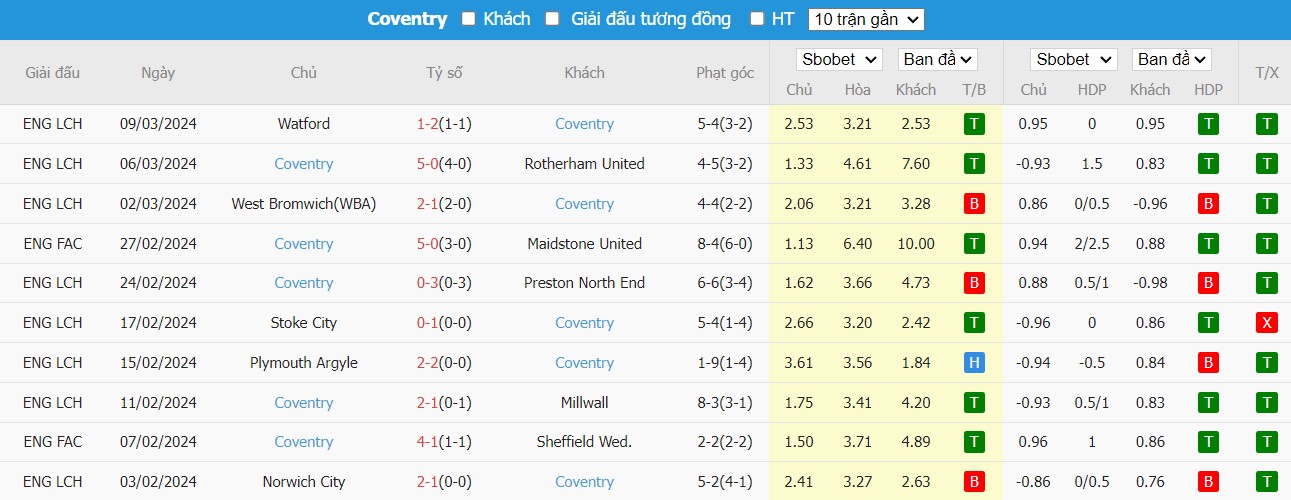 Soi kèo phạt góc Wolverhampton vs Coventry City, 19h15 ngày 16/03 - Ảnh 3