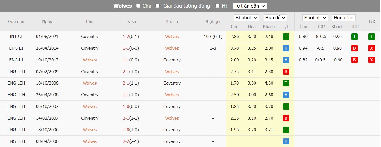 Soi kèo phạt góc Wolverhampton vs Coventry City, 19h15 ngày 16/03 - Ảnh 4