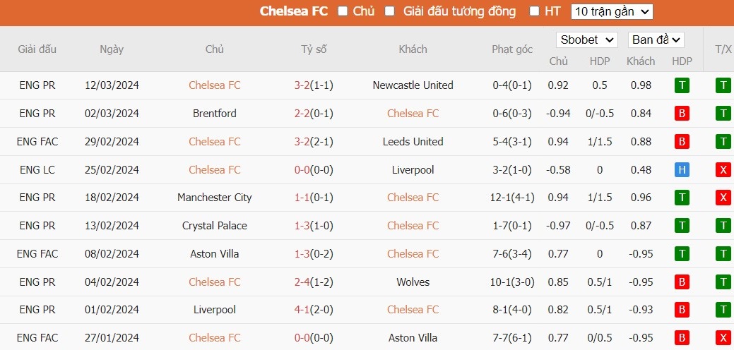 Kèo thẻ phạt ngon ăn Chelsea vs Leicester City, 19h45 ngày 17/03 - Ảnh 1