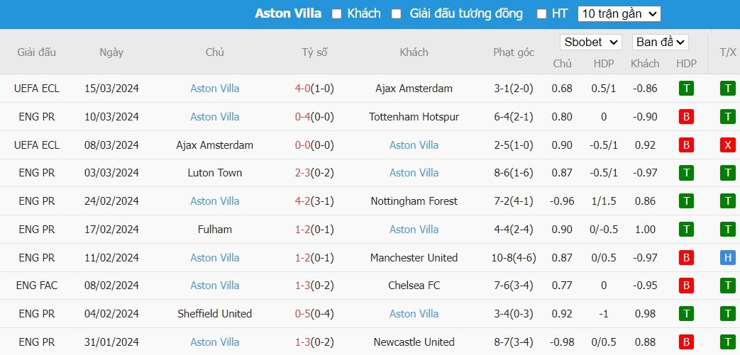 Kèo thẻ phạt ngon ăn Chelsea vs Leicester City, 19h45 ngày 17/03 - Ảnh 2