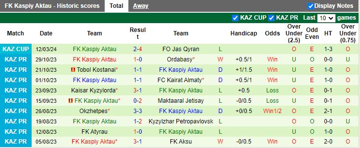 Nhận định Arys vs Kaspiy Aktau, 18h00 ngày 18/3 - Ảnh 2