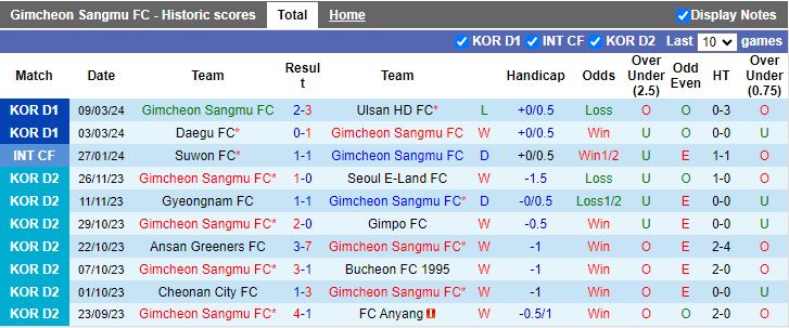 Nhận định Gimcheon Sangmu vs Jeonbuk Hyundai Motors, 12h00 ngày 17/3 - Ảnh 1