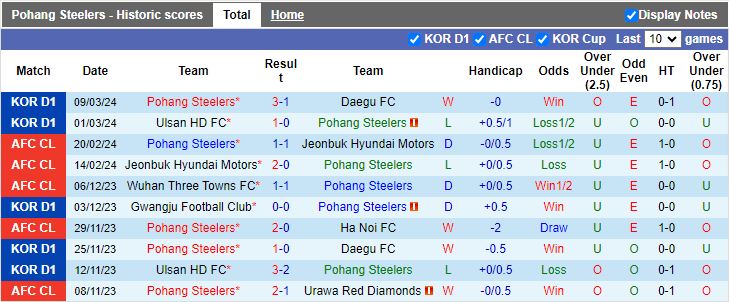 Nhận định Pohang Steelers vs Gwangju, 12h00 ngày 17/3 - Ảnh 1