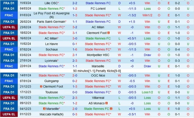 Nhận định Rennes vs Marseille, 23h05 ngày 17/3 - Ảnh 1