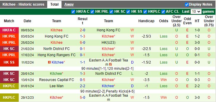Nhận định Sham Shui Po vs Kitchee, 14h00 ngày 17/3 - Ảnh 2