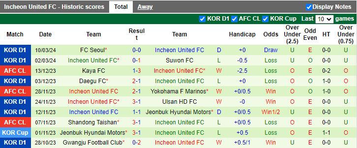 Nhận định Ulsan Hyundai vs Incheon United, 14h30 ngày 17/3 - Ảnh 2