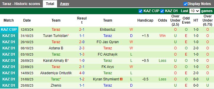 Nhận định Yassy Turkistan vs Taraz, 15h00 ngày 18/3 - Ảnh 2