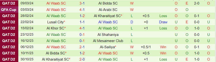 Nhận định Al Shahaniya vs Al Waab, 01h30 ngày 19/3 - Ảnh 1