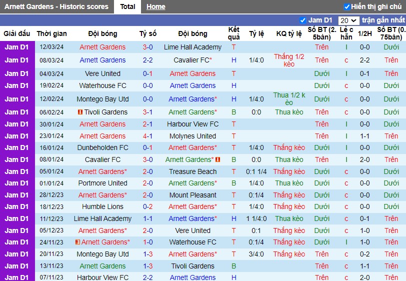 Nhận định Arnett Gardens vs Humble Lions, 7h30 ngày 19/03 - Ảnh 1