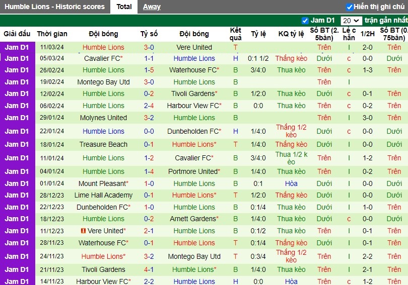 Nhận định Arnett Gardens vs Humble Lions, 7h30 ngày 19/03 - Ảnh 2