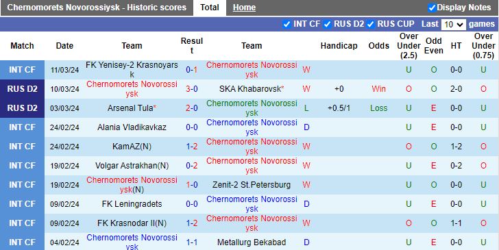 Nhận định Chernomorets Novorossiysk vs Shinnik Yaroslavl, 19h00 ngày 18/3 - Ảnh 1