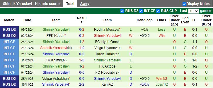 Nhận định Chernomorets Novorossiysk vs Shinnik Yaroslavl, 19h00 ngày 18/3 - Ảnh 2