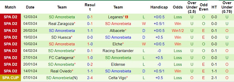 Nhận định FC Andorra vs SD Amorebieta, 2h30 ngày 19/3 - Ảnh 2