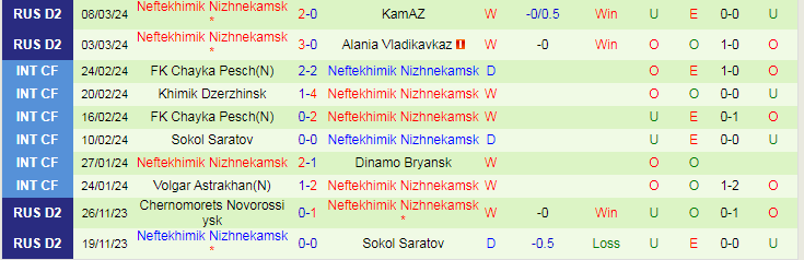 Nhận định FK Khimki vs Neftekhimik, 21h00 ngày 18/3 - Ảnh 2