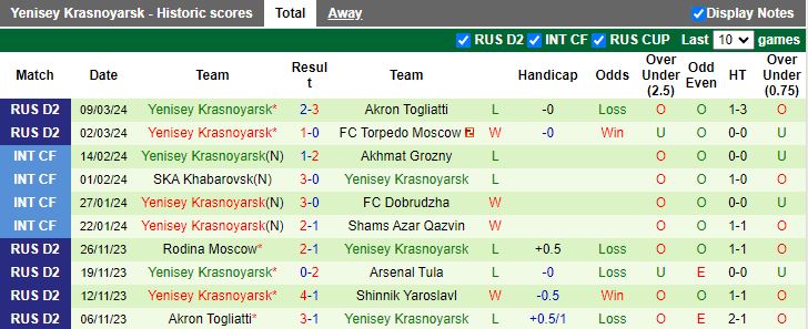 Nhận định Leningradets vs Yenisey Krasnoyarsk, 19h00 ngày 18/3 - Ảnh 2