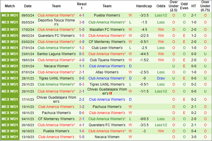 Nhận định Nữ Necaxa vs Nữ Club Leon, 6h ngày 19/3 - Ảnh 2