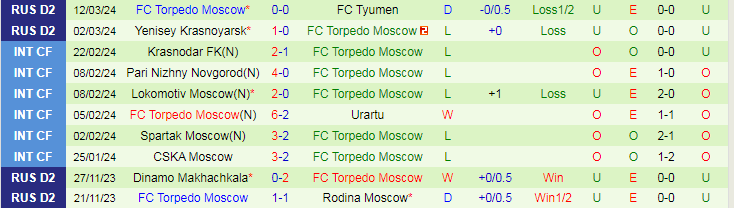 Nhận định SKA Khabarovsk vs Torpedo Moscow, 22h00 ngày 18/3 - Ảnh 2