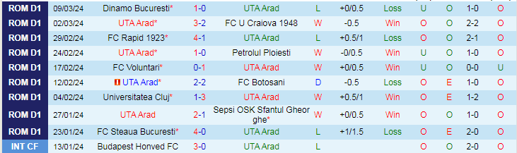 Nhận định UTA Arad vs FC Voluntari, 22h30 ngày 18/3 - Ảnh 1