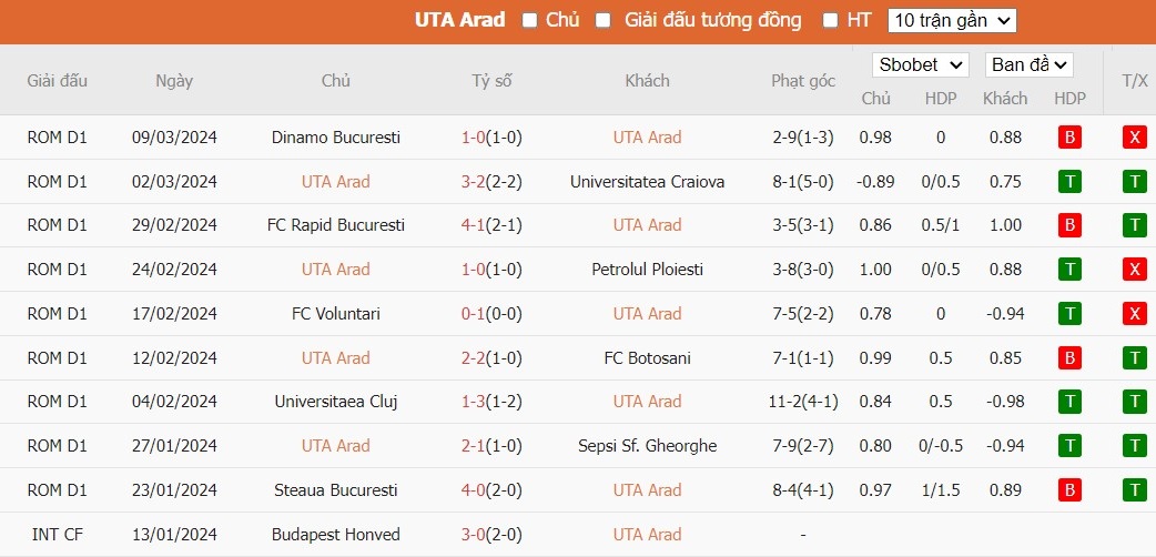 Soi kèo phạt góc UTA Arad vs FC Voluntari, 22h30 ngày 18/03 - Ảnh 1