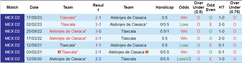 Nhận định Alebrijes de Oaxaca vs Tlaxcala, 10h05 ngày 20/3 - Ảnh 3