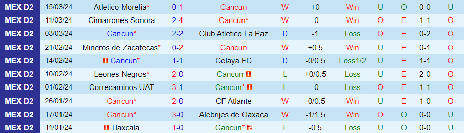 Nhận định Cancun vs Tepatitlan, 06h00 ngày 20/3 - Ảnh 2