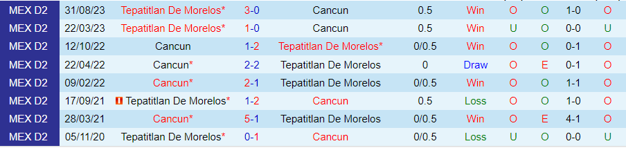 Nhận định Cancun vs Tepatitlan, 06h00 ngày 20/3 - Ảnh 3