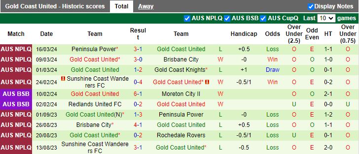 Nhận định Eastern Suburbs Brisbane vs Gold Coast United, 16h30 ngày 19/3 - Ảnh 2