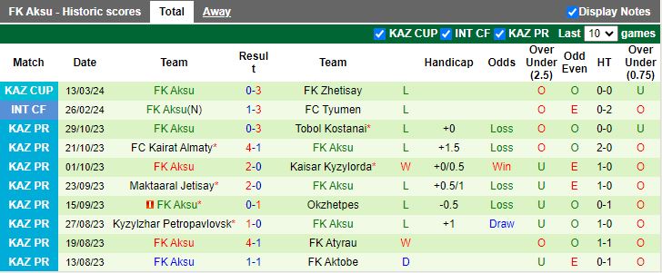Nhận định Kyran Shymkent vs Aksu, 18h00 ngày 19/3 - Ảnh 2