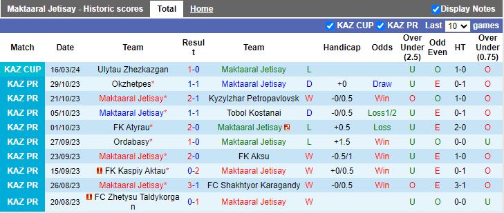 Nhận định Maktaaral Jetisay vs SD Family, 15h00 ngày 19/3 - Ảnh 1