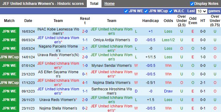 Nhận định Nữ JEF United Ichihara vs Nữ Albirex Niigata, 16h00 ngày 20/3 - Ảnh 1