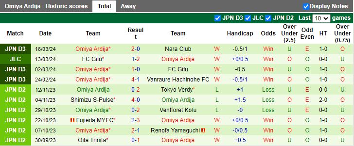Nhận định SC Sagamihara vs Omiya Ardija, 16h00 ngày 20/3 - Ảnh 2