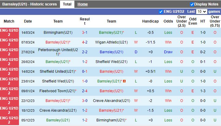Nhận định U21 Barnsley vs U21 Coventry, 20h00 ngày 19/3 - Ảnh 1