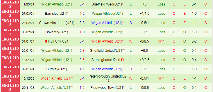 Nhận định U21 Fleetwood vs U21 Wigan, 20h00 ngày 19/3 - Ảnh 2