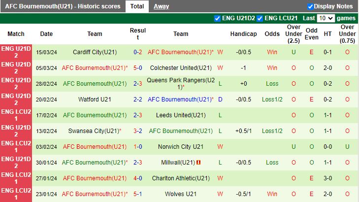 Nhận định U21 Ipswich vs U21 Bournemouth, 20h00 ngày 19/3 - Ảnh 2