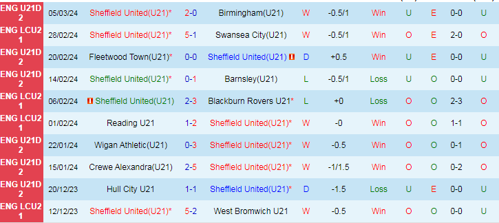 Nhận định U21 Sheffield United vs U21 Peterborough, 21h00 ngày 19/3 - Ảnh 1