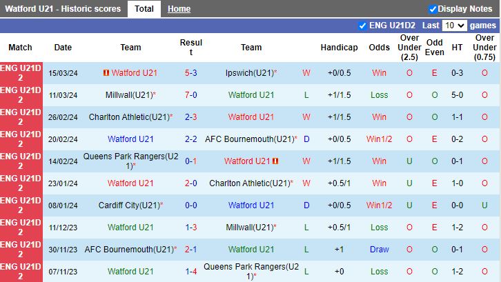 Nhận định U21 Watford vs U21 Bristol City, 20h00 ngày 19/3 - Ảnh 1