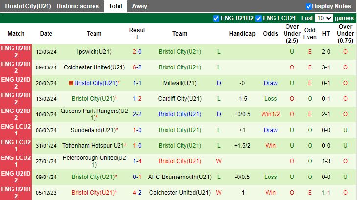 Nhận định U21 Watford vs U21 Bristol City, 20h00 ngày 19/3 - Ảnh 2