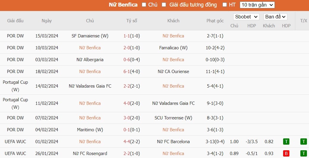 Soi kèo phạt góc Nữ Benfica vs Nữ Lyon, 3h ngày 20/03 - Ảnh 2