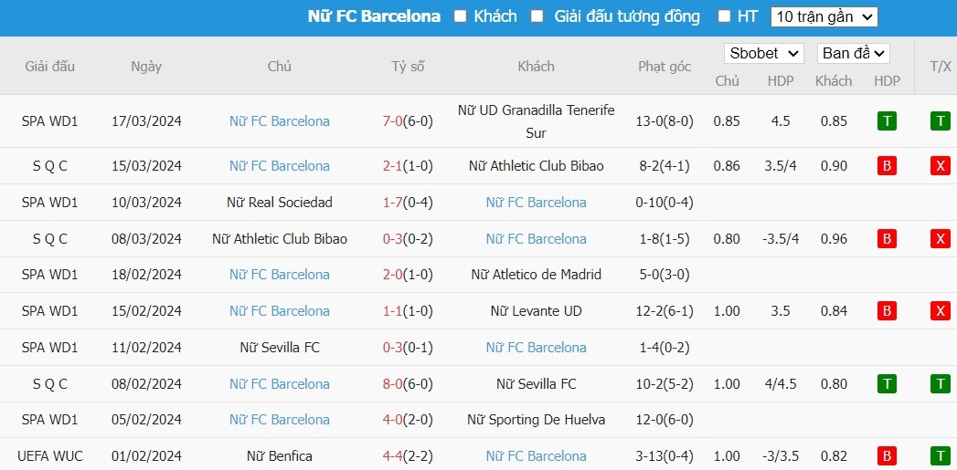 Kèo thẻ phạt ngon ăn Nữ Brann vs Nữ Barcelona, 3h ngày 21/03 - Ảnh 2